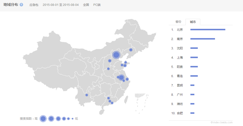 应急包的关注度